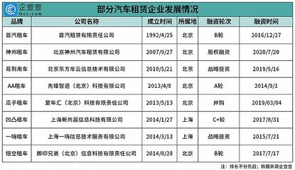 租車訂單暴漲,今年以來汽車租賃相關(guān)企業(yè)新增20.7萬家